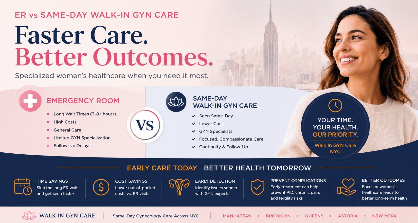 Comparison graphic showing emergency room versus same-day walk-in gynecology care in NYC with benefits including shorter wait times, lower costs, faster diagnosis, and prevention of complications through early women’s healthcare access.