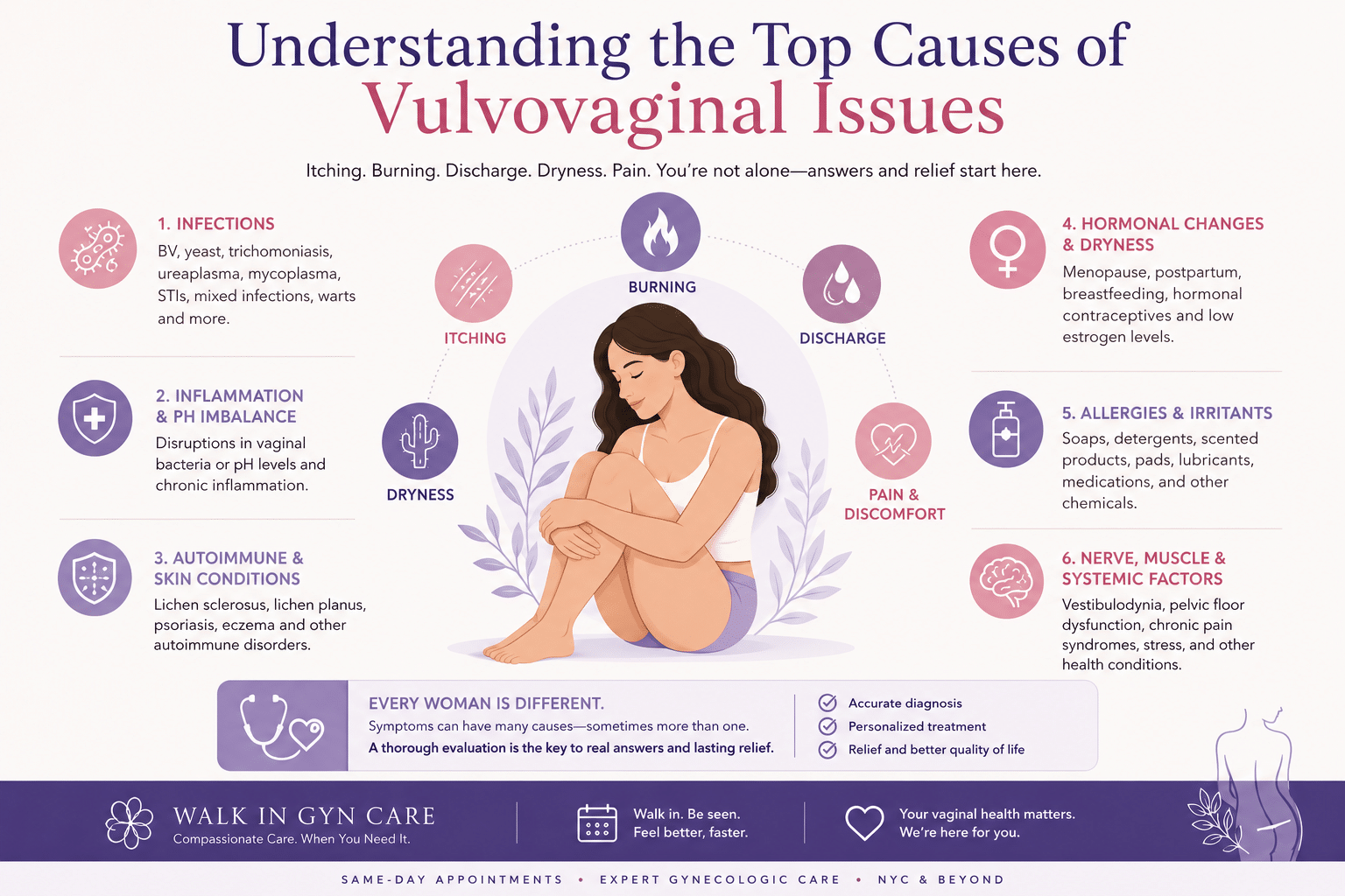 Infographic illustrating the top causes of vulvovaginal symptoms including itching, burning, abnormal discharge, vaginal dryness, pain, hormonal changes, infections, autoimmune skin conditions, allergies, inflammation, and nerve-related disorders, created by Walk In GYN Care.
